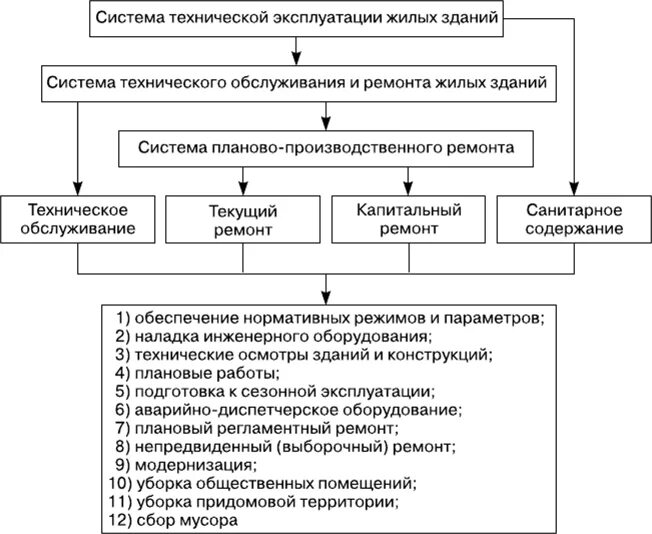 Системы технической эксплуатации зданий. Система техническая эксплуатация жилищного фонда. Система технической эксплуатации жилых зданий. Система технической эксплуатации зданий схема. Система технического обследования состояния жилых зданий.