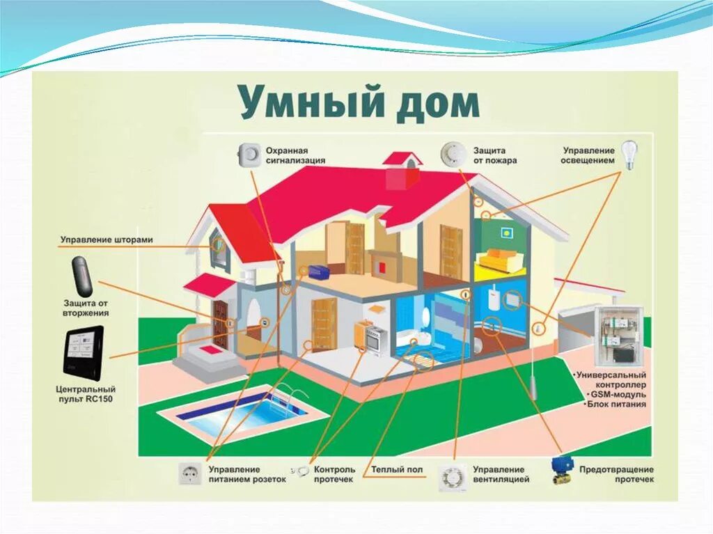 Дом будущего проект по технологии 8 класс. Технология умный дом. Проект умный дом. Умный дом проект по технологии. Умный дом презентация.