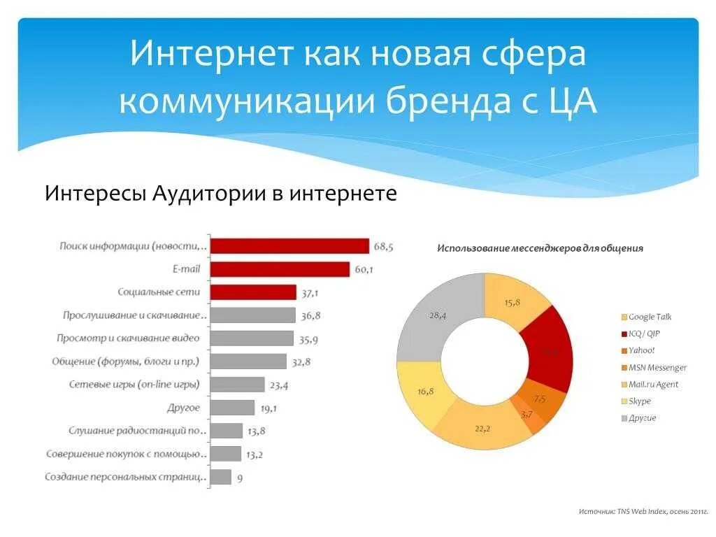 Целевая аудитория бренда. Коммуникация с целевой аудиторией. График интересов целевой аудитории бренда. Целевая аудитория график. Целевая аудитория маркетинговых коммуникаций