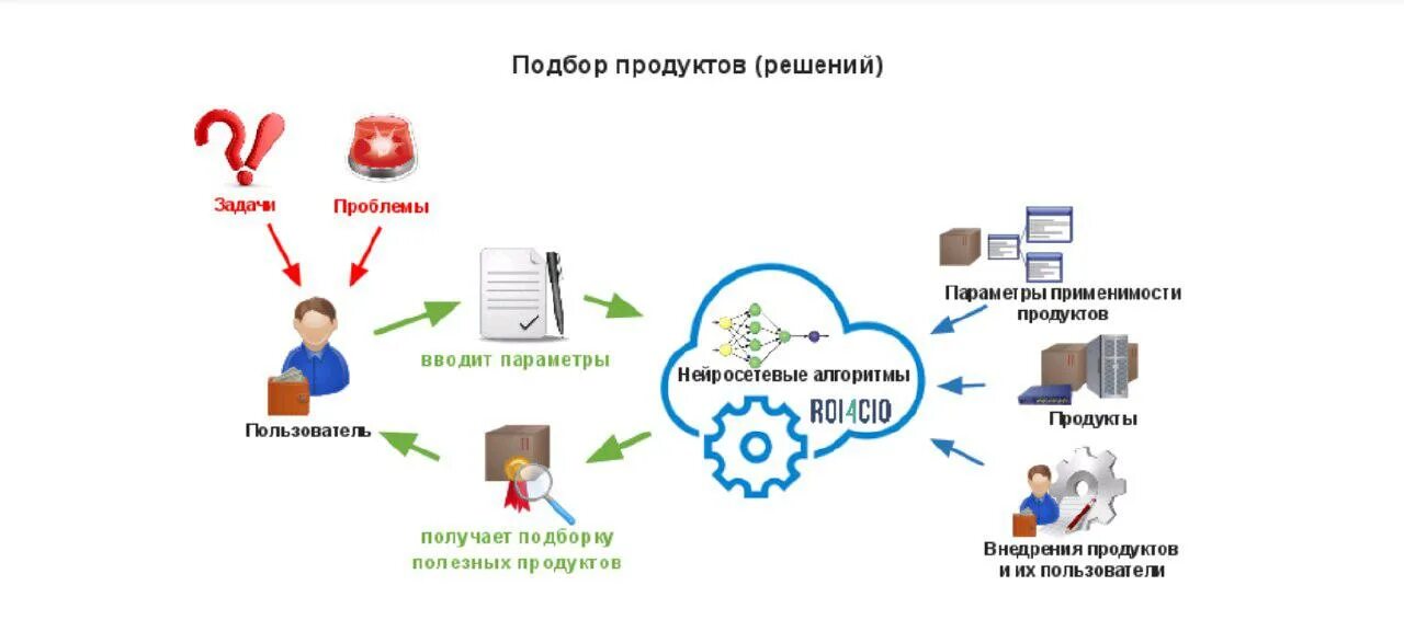 Продуктовые решения. ИТ продукты. ИТ продукты примеры. Продукты и решения. Пользователь продукта.