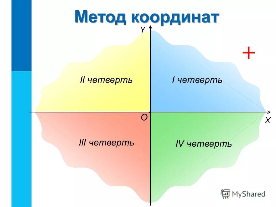 знаки координат в четвертях