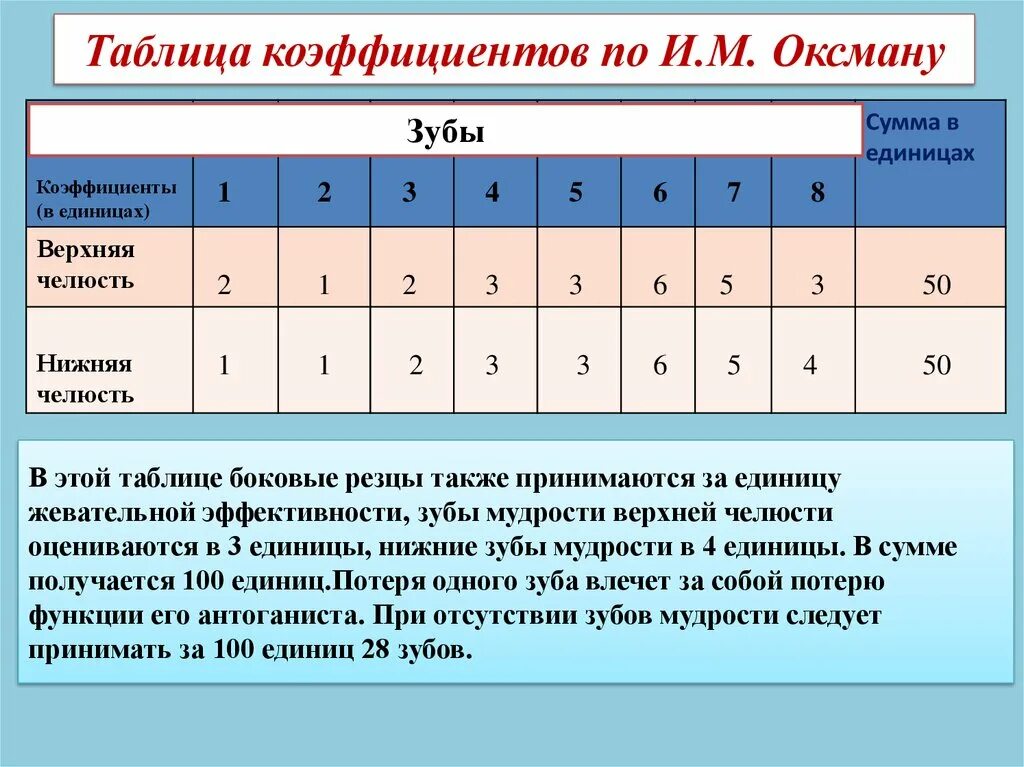 Коэффициент 1 18. Жевательная эффективность по Оксману и Агапову. Потеря жевательной эффективности по Оксману. Коэффициент жевательной эффективности по Агапову. Методы определения жевательной эффективности по Агапову.