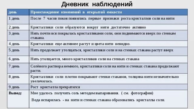 Дневник наблюдений за ростом кристаллов таблица. Дневник наблюдения за ростом кристалла. Таблица наблюдение за ростом кристаллов. Дневник наблюдений выращивание кристаллов. Наблюдения за 1 неделю