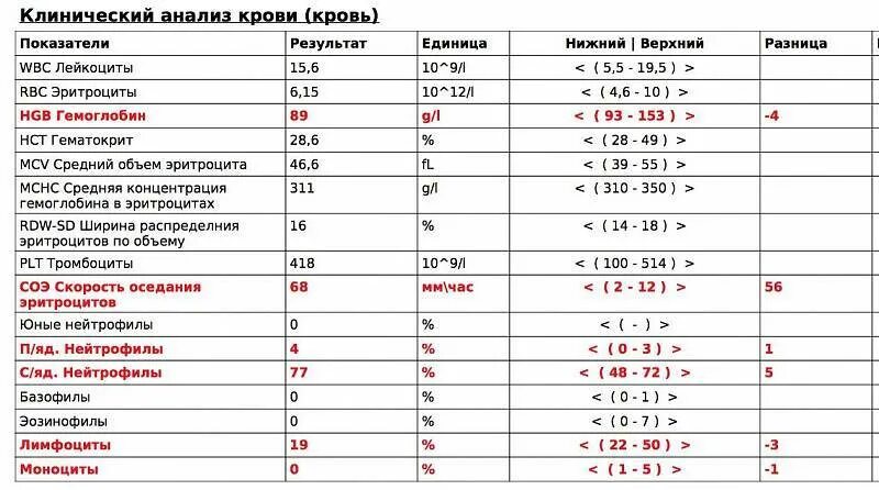 Гематокрит повышен у ребенка. Общий анализ крови ретикулоциты норма. Ретикулоциты в анализе крови норма. Общий анализ крови, показатель ретикулоциты. Ретикулоциты обозначение в анализе крови.