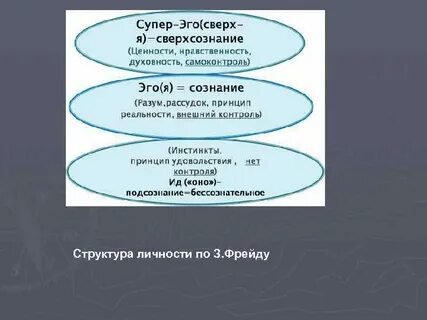 Компоненты личности по з фрейду