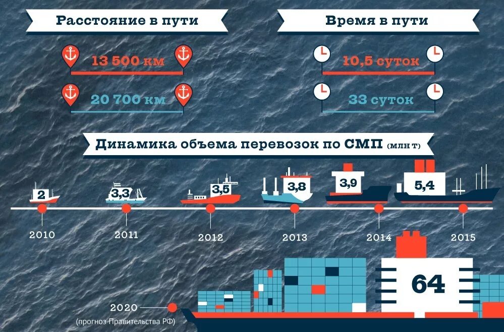 Сколько суден в россии. Северный морской путь. Объёмы перевозок по Севморпути. По Северному морскому пути. Северный морской путь инфографика.