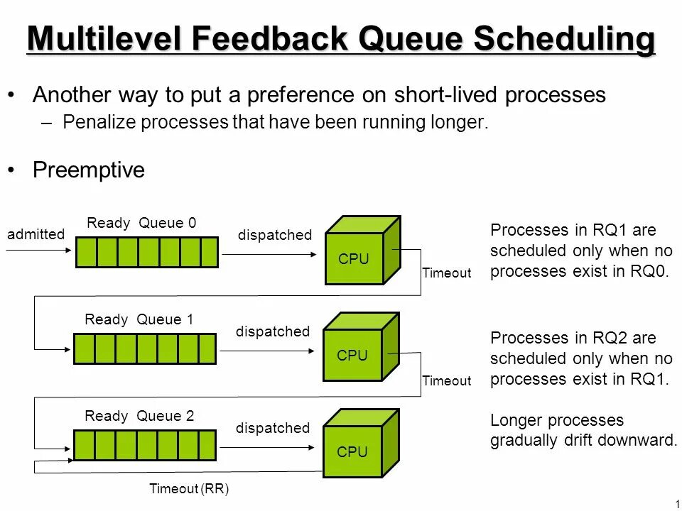 Многоуровневые очереди (Multilevel queue). Multilevel feedback queue. Multilevel queue scheduling. CPU scheduling.