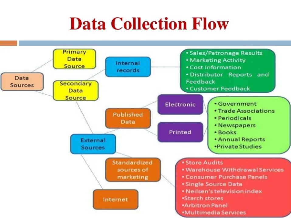 Data collection methods. Secondary data collection. Data collection procedures. Data collection and Analysis. Use collection data