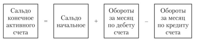 Сальдо конечное по активному счету определяется по формуле. Формула конечного сальдо по активному счету. Сальдо конечное по пассивному счету определяется по формуле. Сальдо конечное на активных счетах определяется по формуле.