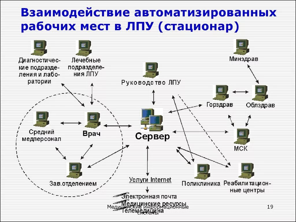 Программная организация доступа. Схема комплексной автоматизированной системы областной больницы. Структурная схема медицинской информационной системы. Медицинская информационная система схема. Медицинская информационная система стационар.