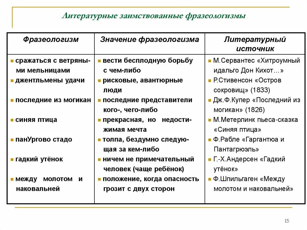 Заимствованные фразеологизмы. Иноязычные фразеологизмы. Примеры заимствованных фразеологизмов. Заимствование фразеологизмов. Сравнение фразеологизм примеры