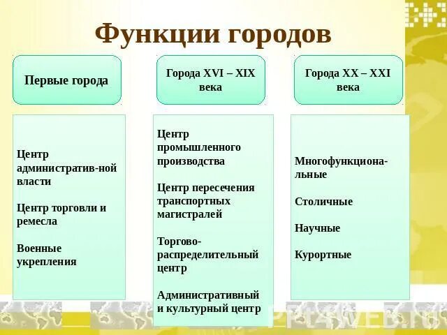 Функции городов география. Функции городов. Таблица функции городов. Основные функции городов.