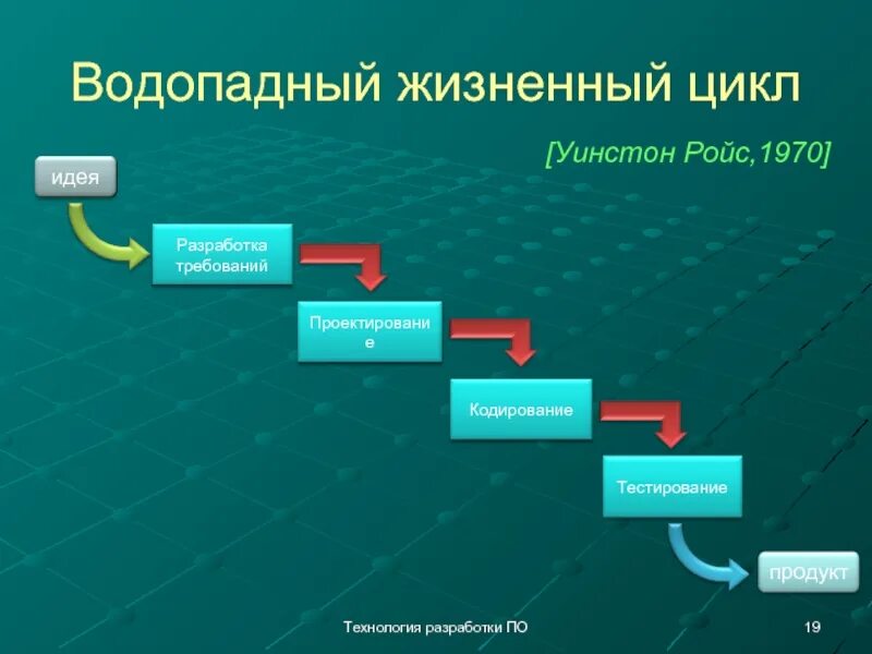 Технология разработки моделей. Фазы жизненного цикла проекта. Жизненный цикл проекта фазы стадии этапы. Жизненный цикл программного обеспечения (по стадии. Порядок этапов жизненного цикла программного обеспечения.