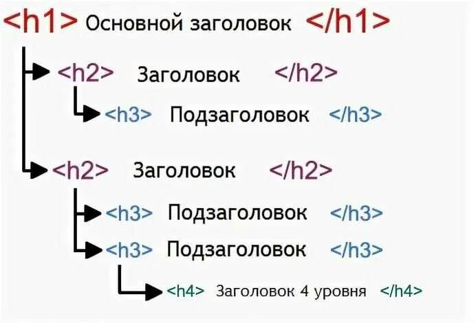 Иерархия заголовков h1 h2 h3. Структура заголовков h1-h6. Заголовок в html. Заголовки h1 h2. Теги внутри h1