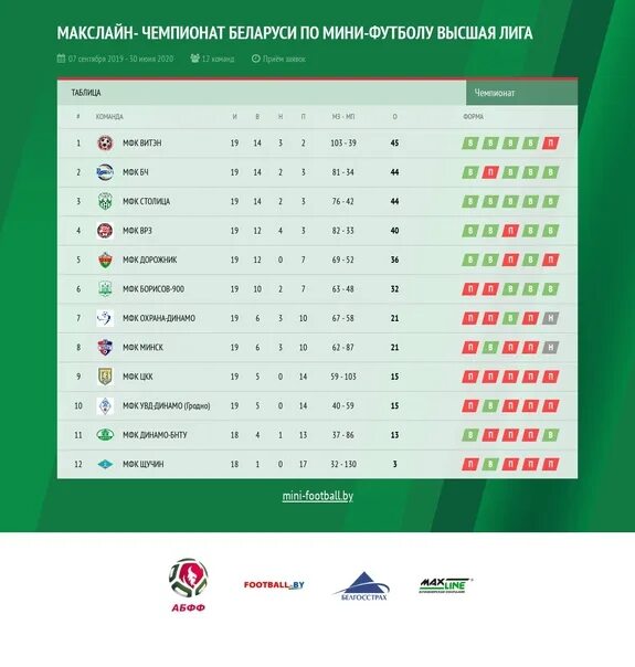 Чемпионат беларуси высшая лига турнирная таблица. Беларусь Высшая лига футбол турнирная таблица. Футбол Чемпионат Белоруссии турнирная таблица 2020. Беларусь: региональная лига футбол. Белорусская мини футбольная лига.