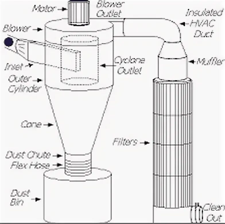 Cyclone filters. Циклон для стружкоотсоса чертёж. Фильтр циклон чертеж. Фильтр Dust Collector. Принцип работы циклона для пылесоса.