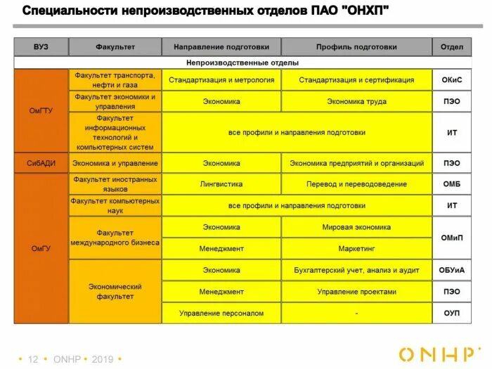 Программа школа вуз. ОНХП. Бланк ОНХП. Технологический отдел ОНХП. ОНХП структура организации.