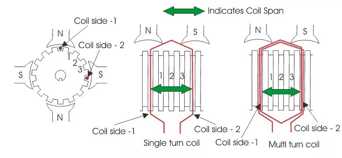 Winding Pitch 2/3 схема. Coil Pitch. Coil Pitch Synchronous Machine. Wire winding Types. Each single