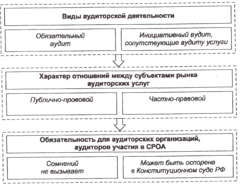 Обязательный и инициативный аудит. Виды аудиторской деятельности. Инициативный и обязательный аудит отличия. Услуги сопутствующие аудиту схема.