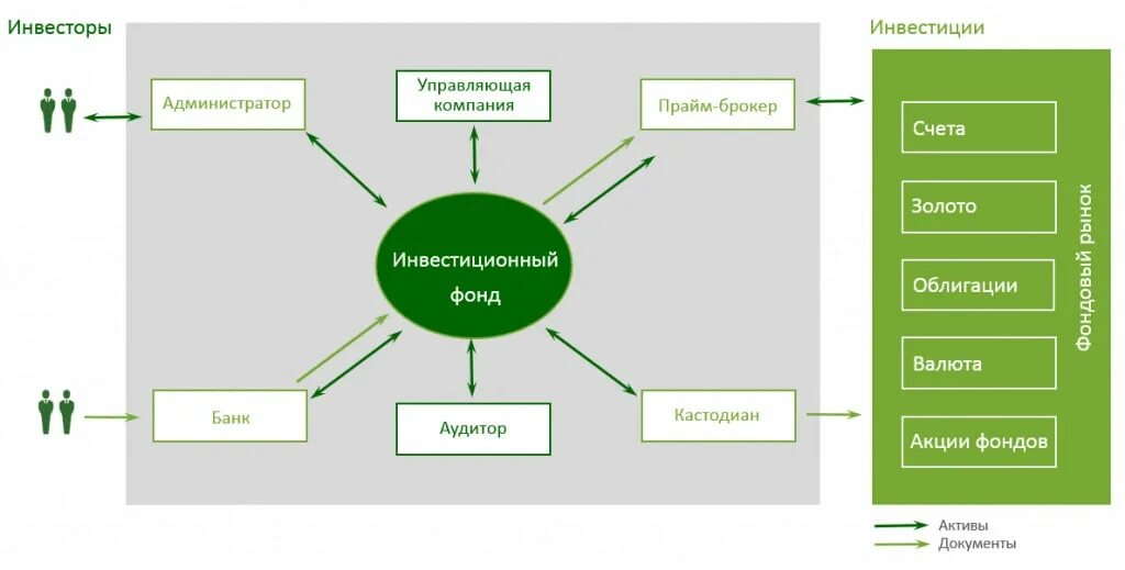 Структура инвестиционного фонда. Инвестиционный фонд. Инвестиции схема. Инвестиционный фонд коммерческий банк.