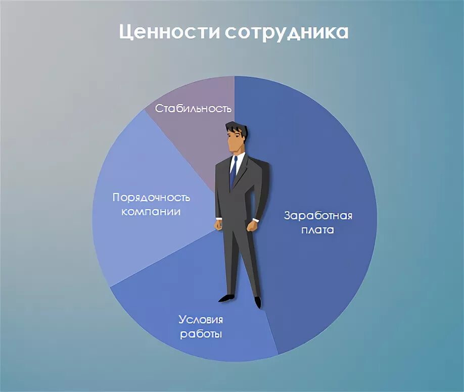 Ценности работника. Ценности компании для сотрудников. Ценности работника в организации. Персонал ценность. Ценности в группах и организациях