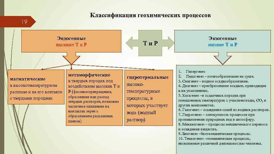 Геохимические процессы. Совокупность геохимических процессов. Ведущая роль геохимических процессов. Геохимические факторы. Вторичные изменения в породе.