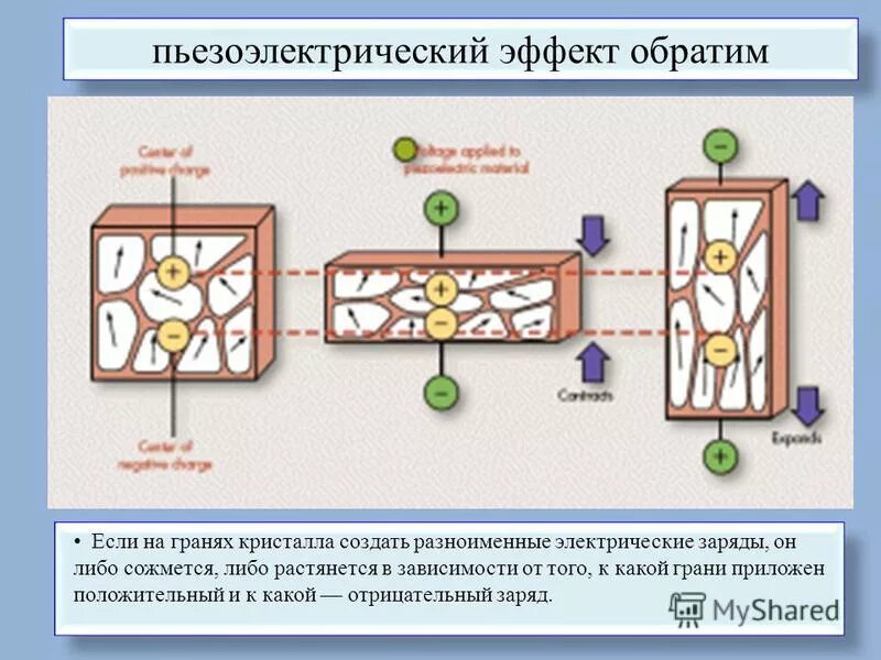 Пьезоэлектрический эффект. Обратный пьезоэлектрический эффект. пьезоэлектрический эффект. пьезоэлектрики.. пьезоэлектрический эффект в кристаллах.