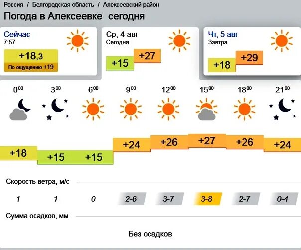 Прогноз погоды алексеевка на 10 дней. Погода в Алексеевке. Алексеевка погода сегодня. Прогноз погоды в Алексеевке. Прогноз погоды в Алексеевке Белгородской области.