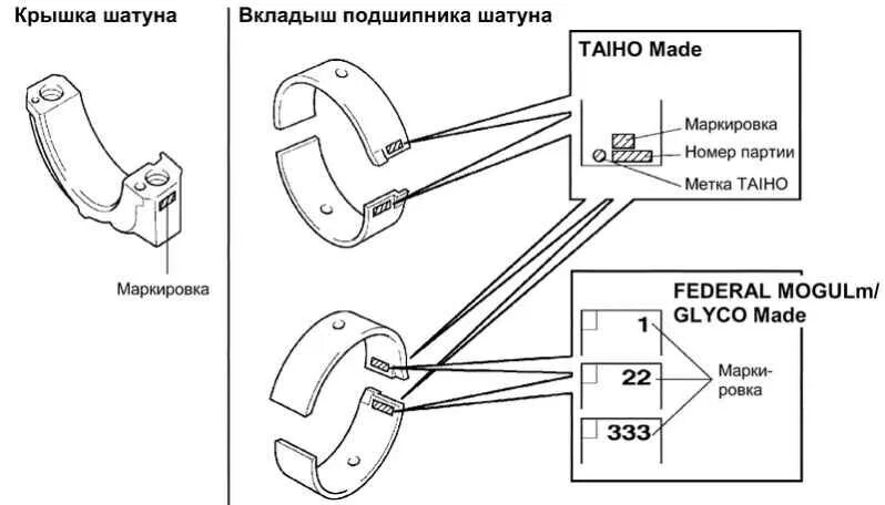 Обозначения вкладышей. Маркировка шатунных вкладышей обозначение. Расшифровка маркировки вкладыши шатунные. Обозначение вкладышей шатуна. Маркировка вкладышей коленвала Тойота 1nz.