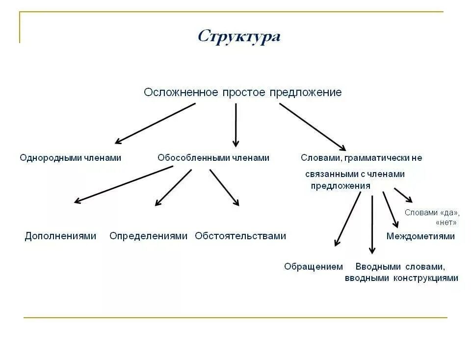 Осложнено однородными членами пример. Схема осложнение простого предложения. Схема простого осложненного предложения. Виды осложнённого простого предложения таблица. Простое осложненное предложение таблица.