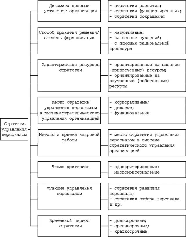 Стратегическое управление развитием организации. Схема формирование стратегии управления персоналом. Стратегическое управление персоналом схема. Стратегия развития отдела персонала. Составляющие стратегии управления персоналом таблица.