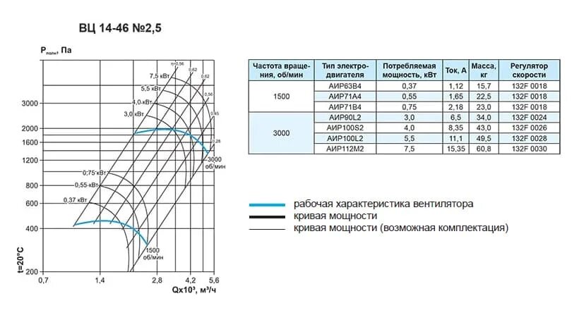 Вентилятор радиальный вц-14-46-4,0-о-рв-5,5/1500/220-380-л0-у2. Вентилятор радиальный вц-14-46-2,5-о-рв0,75/1500/220-380-пр0-у2. Вентилятор радиальный вц14-46-6,3. Вставка гибкая для вц 14 46 2,5. Вентилятор вр-300-45-4 2.