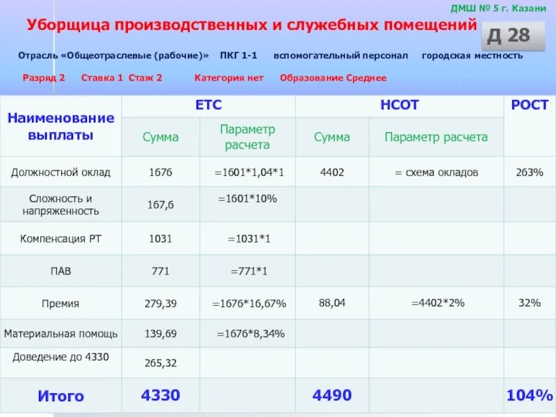 Заработная плата уборщика служебных помещений. Оклад уборщиков служебных помещений. Уборщик служебных помещений зарплата. Заработная плата уборщицы служебных помещений. Домработница зарплата