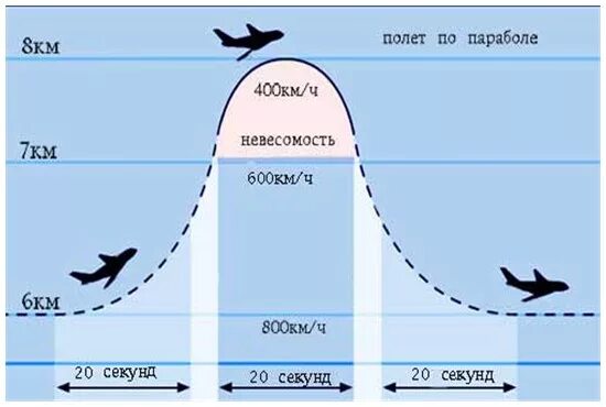 За сколько секунд набирает. Высоата пвлкта самотлкта. Траектория взлёта самолшёта. Высота полк а самолета. Высота полета самолета.