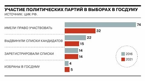 Главные итоги выборов