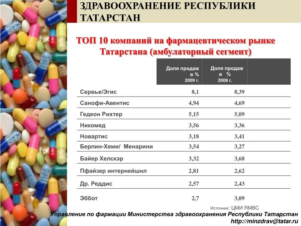 Сегменты фармацевтического рынка. Фармацевтический рынок. Задачи по фармации. Рынок фармацевтических препаратов.