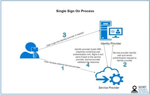 User identity