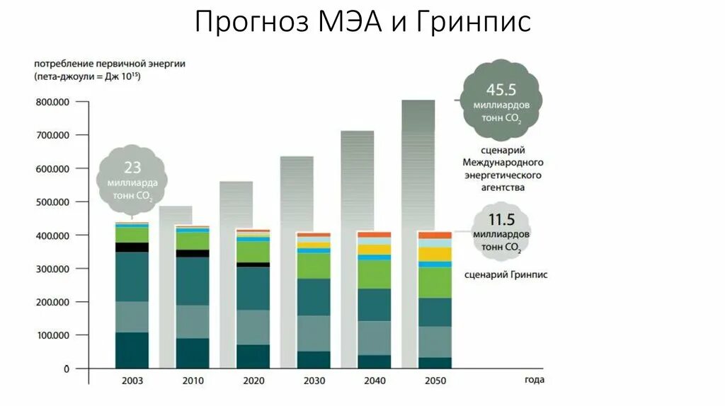 Международное энергетическое агентство страны. МЭА. МЭА данные.