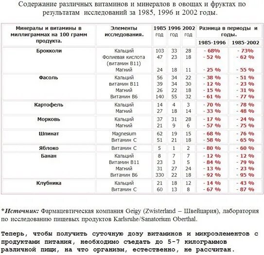 В каких фруктах наименьшее содержание витамина c: найдено 88 изображений