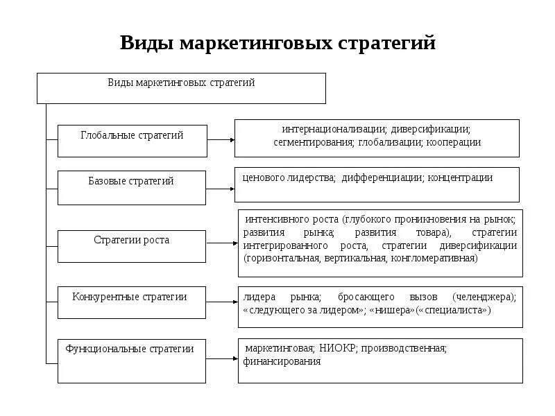 Основной тип стратегии. Классификация стратегий маркетинга. основные виды стратегии маркетинга. маркетинговая стратегия организации таблица. виды маркетинговых стратегий таблица.