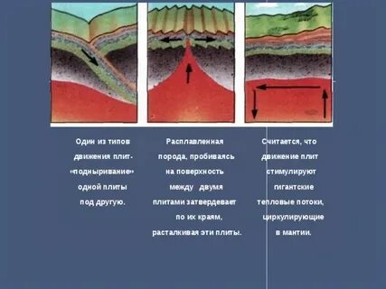 Когда плиты движутся в разных направлениях