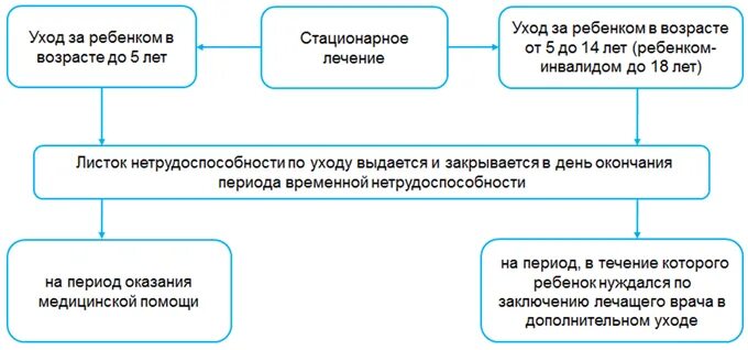 Оплата больничного инвалиду 3 группы. Пособие по временной нетрудоспособности. назначение и выплата пособий по временной нетрудоспособности. оплата листков нетрудоспособности инвалидам. правило оплаты больничного инвалиду.