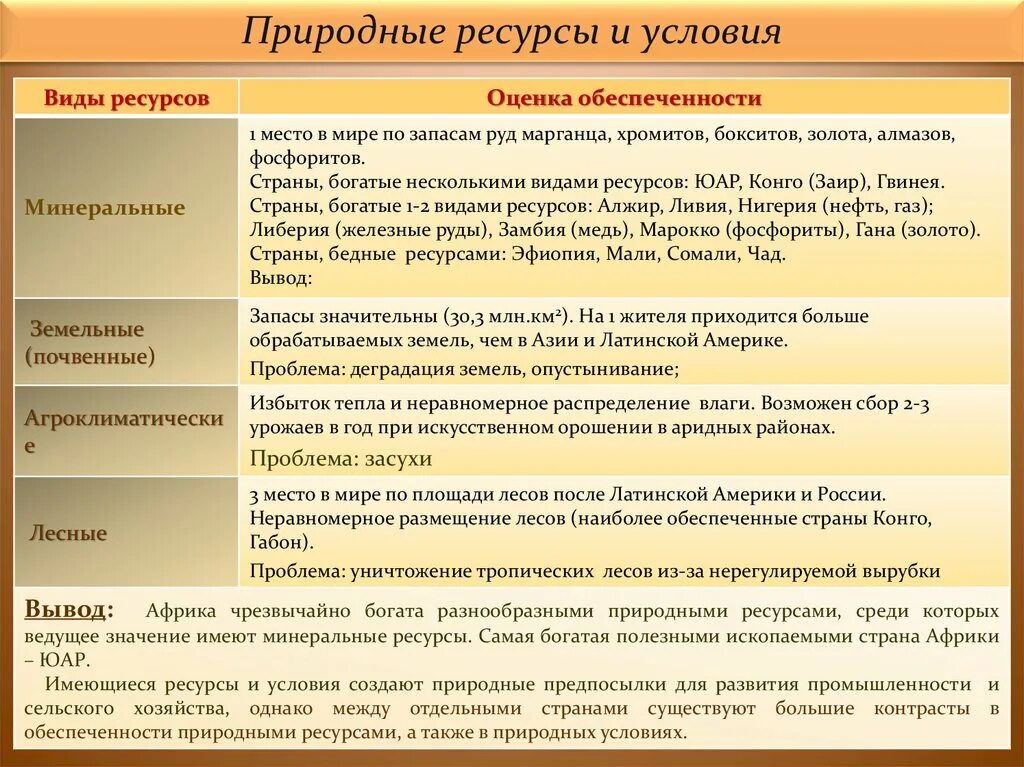 Южная африка особенности природно ресурсного капитала. Минеральные ресурсы Африки таблица. Характеристика природных ресурсов Африки. Характеристика природного ресурса. Природные ресурсы стран Африки таблица.