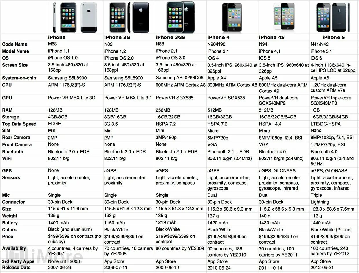 Какой код для проверки телефона. Комбинация проверки айфона. сервисные коды iphone. сервисное меню айфона 5. apple iphone сервисные коды.