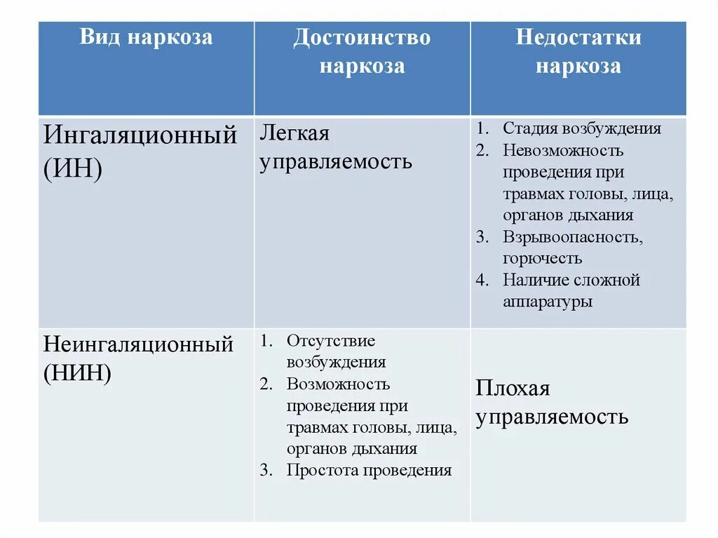 Наркоз 2 1. Преимущества ингаляционного наркоза. Достоинства и недостатки ингаляционного и неингаляционного наркоза. Классификация видов и методов неингаляционного наркоза. Преимущества и недостатки неингаляционного наркоза.