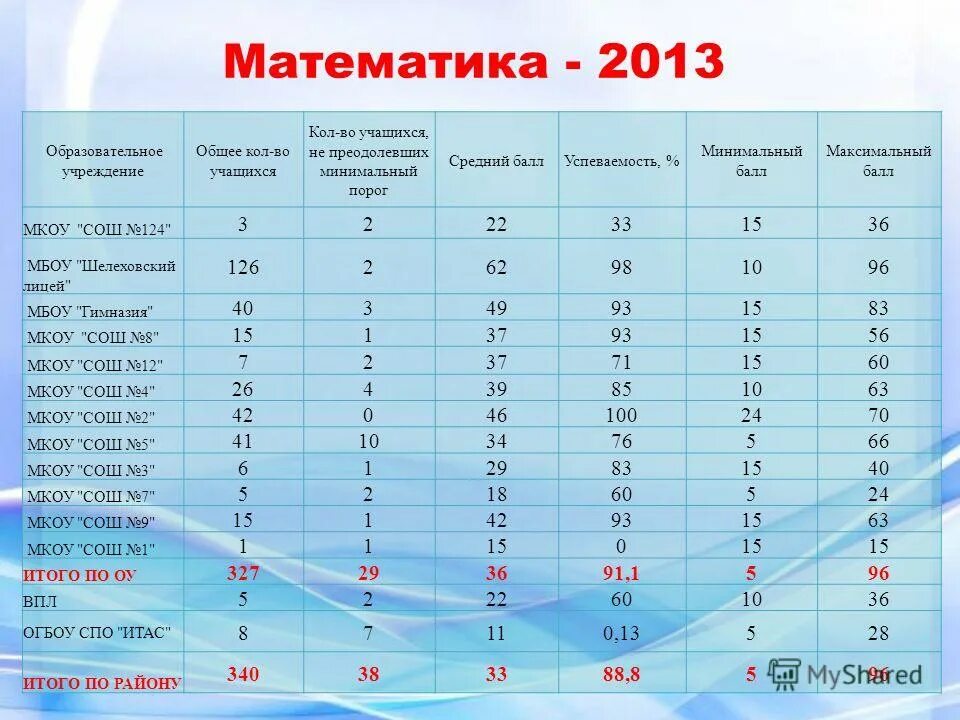 Минимальное количество учеников в школе