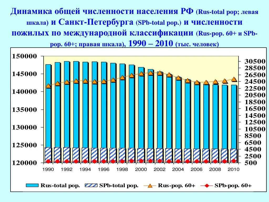 Динамика населения РФ. Динамика численности населения СПБ. Динамика населения России. Динамика численности населения городов. Средняя численность населения санкт петербурга