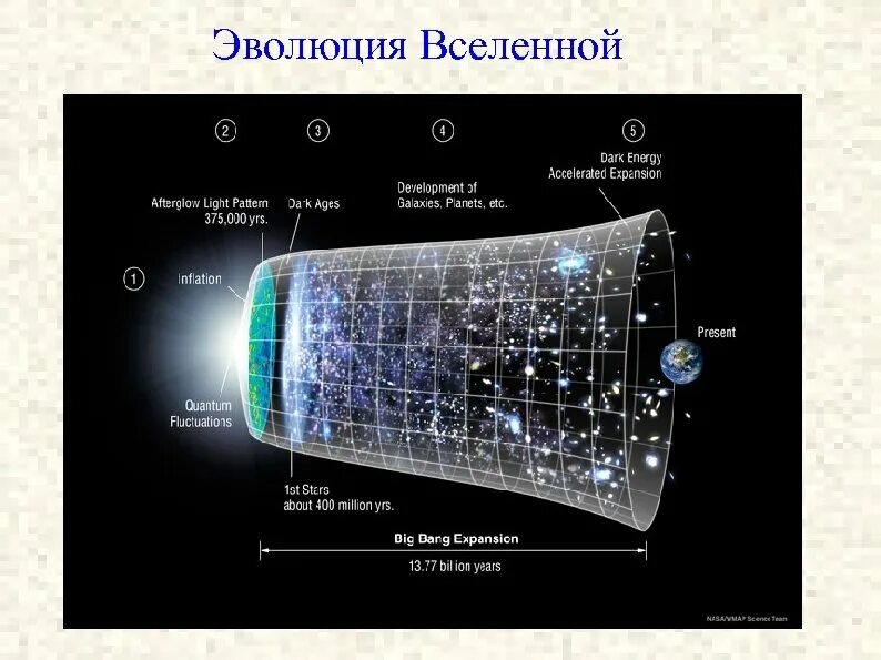 Строение и эволюция вселенной сообщение. Эволюция вселенной. строение и эволюция вселенной. строение и эволюция вселенной схема. этапыэволюция вселенной.