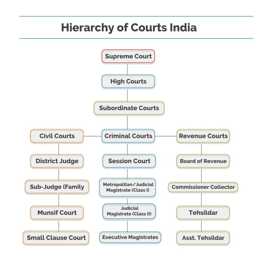 Coded court. Uk courts hierarchy. england court system. court system in the uk. judicial system of the uk.