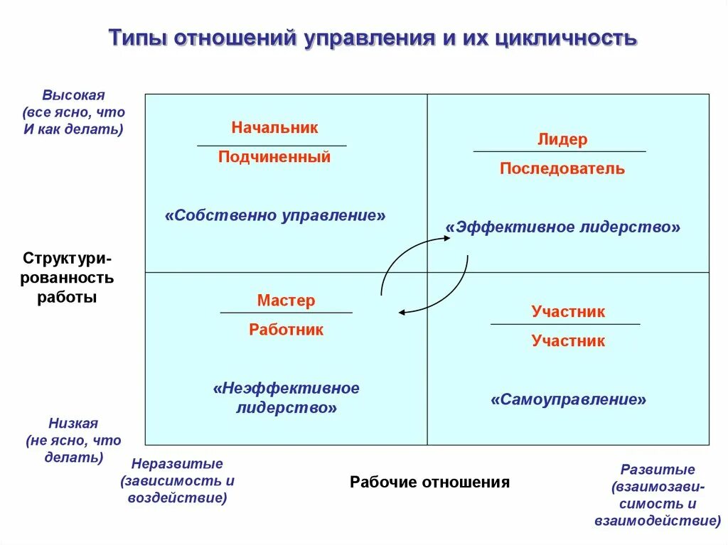 1 уровень отношение. Типы отношений. Типы отношений между мужчиной и женщиной. Типы отношений между мужчиной. Типы взаимоотношения видов.